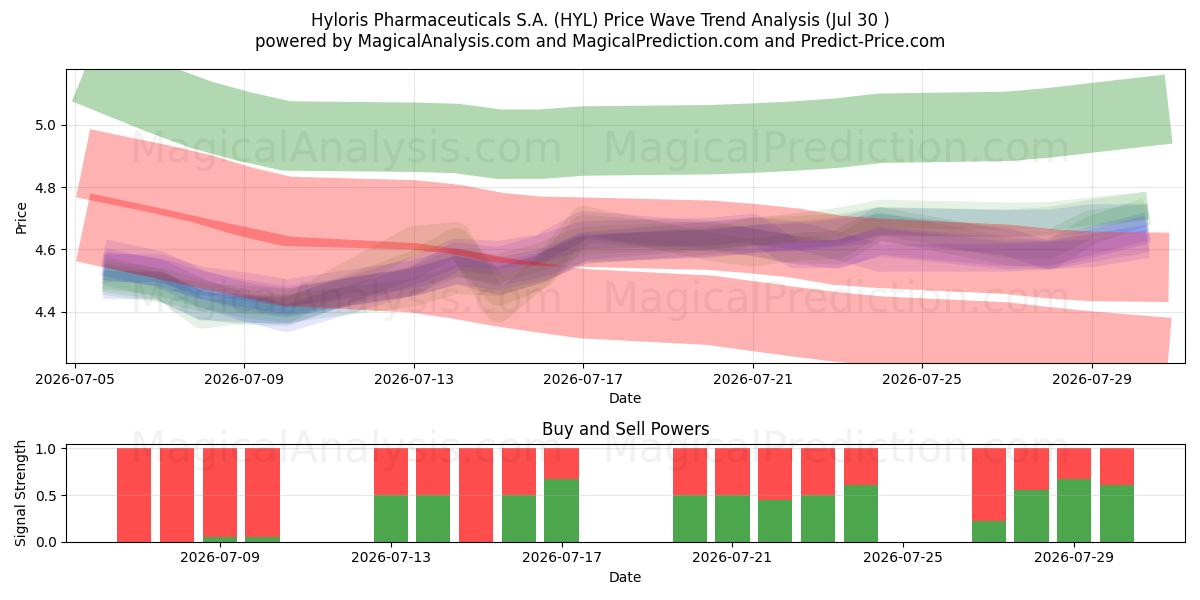  Hyloris Pharmaceuticals S.A. (HYL) Support and Resistance area (29 Jul) 