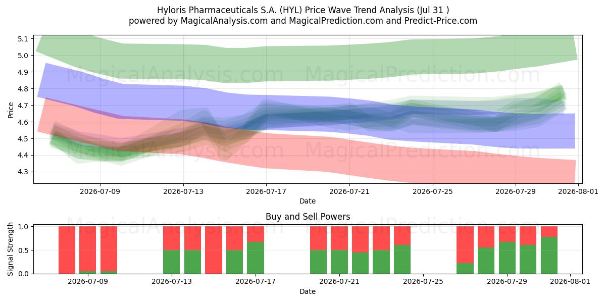  Hyloris Pharmaceuticals S.A. (HYL) Support and Resistance area (30 Jul) 