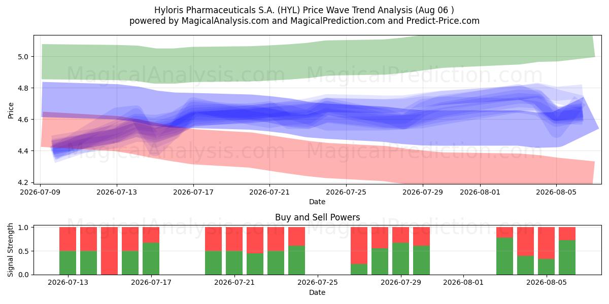  Hyloris Pharmaceuticals S.A. (HYL) Support and Resistance area (05 Aug) 