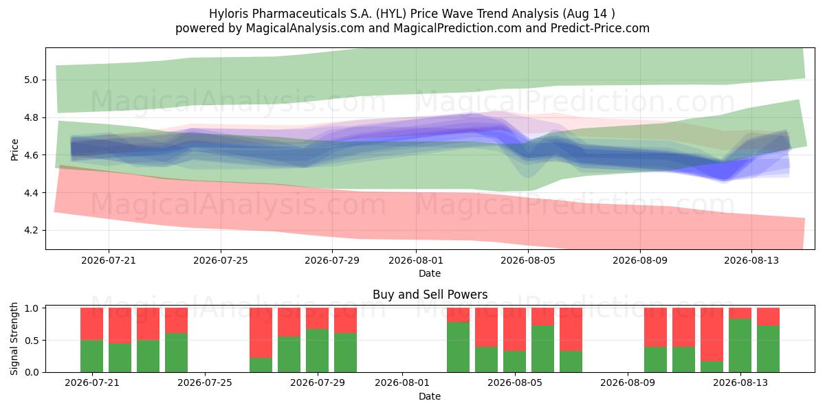  Hyloris Pharmaceuticals S.A. (HYL) Support and Resistance area (13 Aug) 