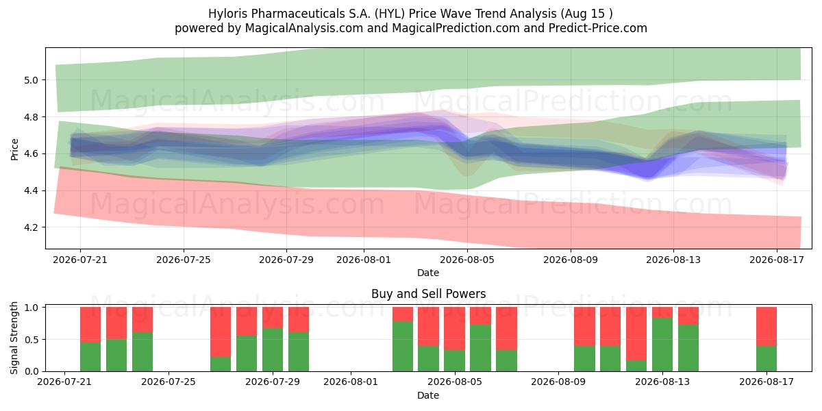  Hyloris Pharmaceuticals S.A. (HYL) Support and Resistance area (14 Aug) 