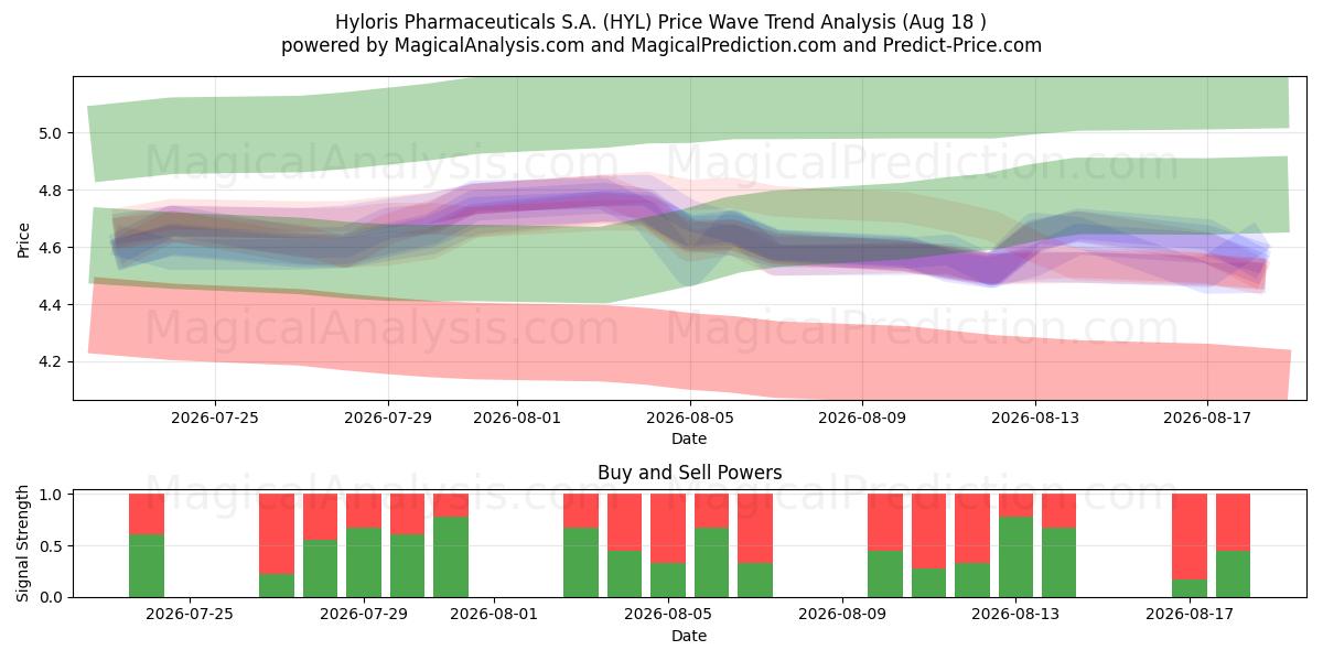  Hyloris Pharmaceuticals S.A. (HYL) Support and Resistance area (17 Aug) 