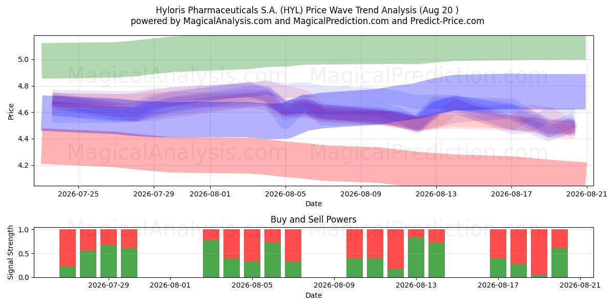  Hyloris Pharmaceuticals S.A. (HYL) Support and Resistance area (18 Aug) 
