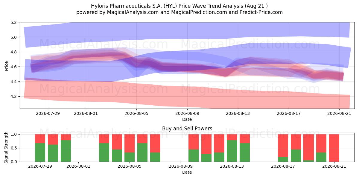  Hyloris Pharmaceuticals S.A. (HYL) Support and Resistance area (19 Aug) 