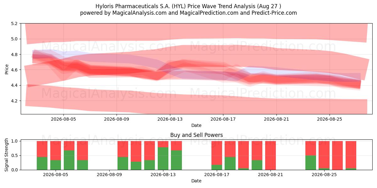  Hyloris Pharmaceuticals S.A. (HYL) Support and Resistance area (26 Aug) 