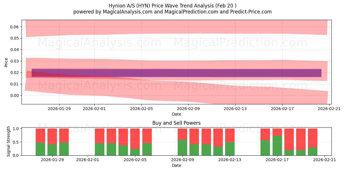  Hynion A/S (HYN) Support and Resistance area (29 Jul) 