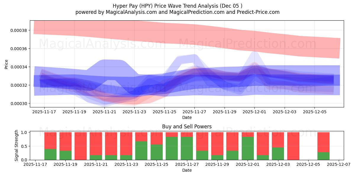  Hyperloon (HPY) Support and Resistance area (04 Dec) 