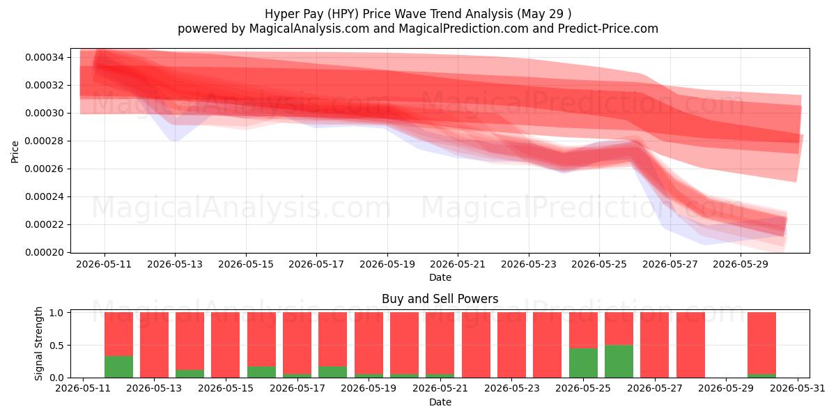  هايبر باي (HPY) Support and Resistance area (28 May) 