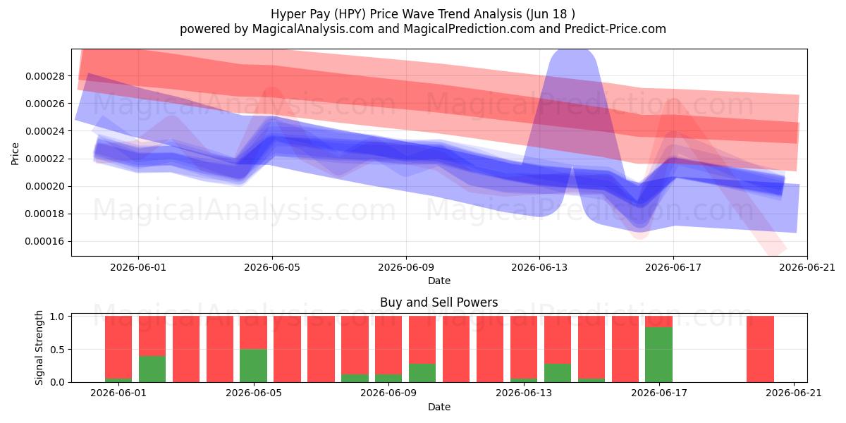  Hyper Pay (HPY) Support and Resistance area (17 Jun) 