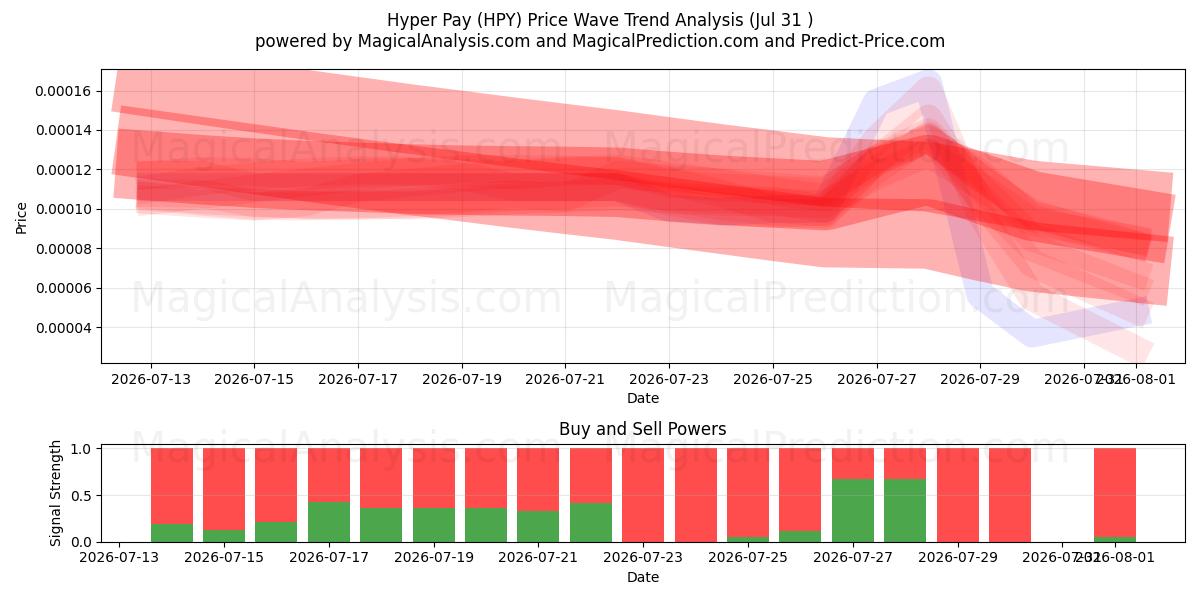  Hyper Pay (HPY) Support and Resistance area (30 Jul) 