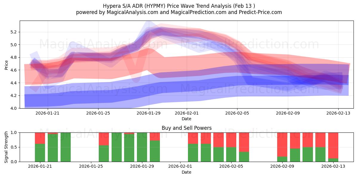  Hypera S/A ADR (HYPMY) Support and Resistance area (12 Feb) 