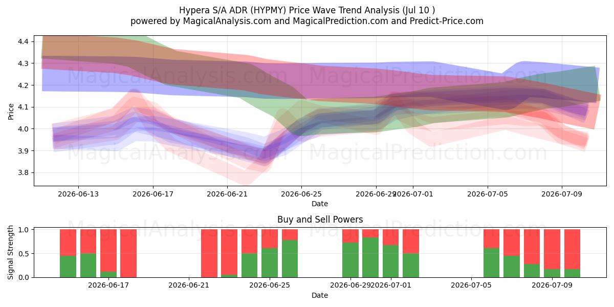 Hypera S/A ADR (HYPMY) Support and Resistance area (09 Jul) 