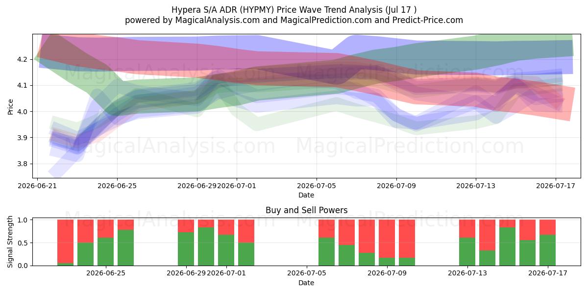  Hypera S/A ADR (HYPMY) Support and Resistance area (16 Jul) 