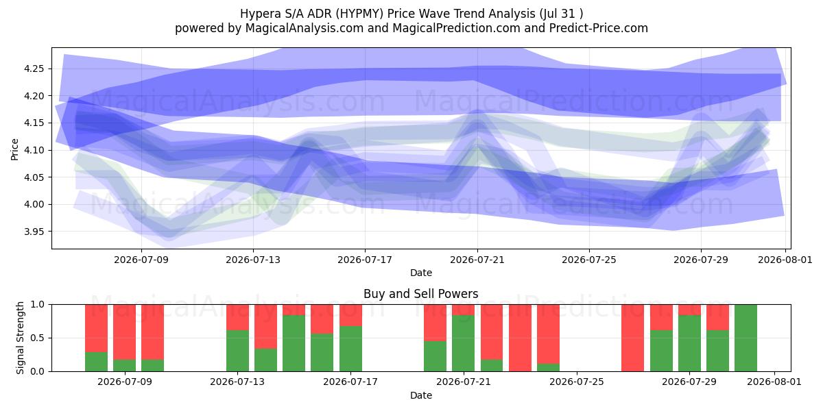  Hypera S/A ADR (HYPMY) Support and Resistance area (30 Jul) 