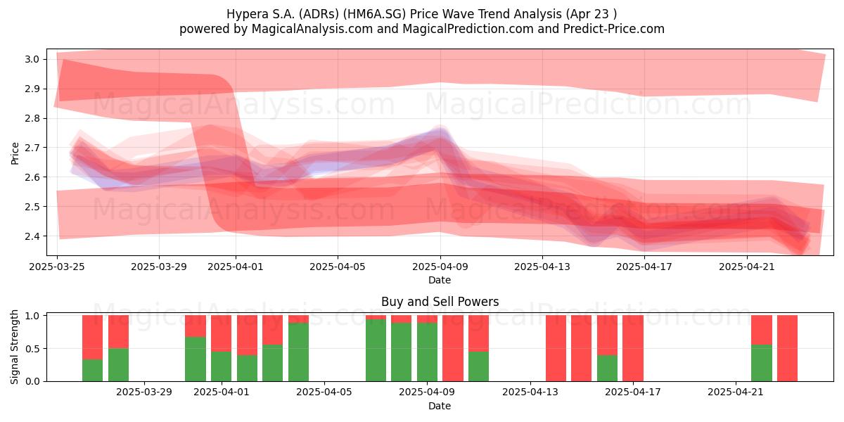  Hypera S.A. (ADRs) (HM6A.SG) Support and Resistance area (23 Apr) 