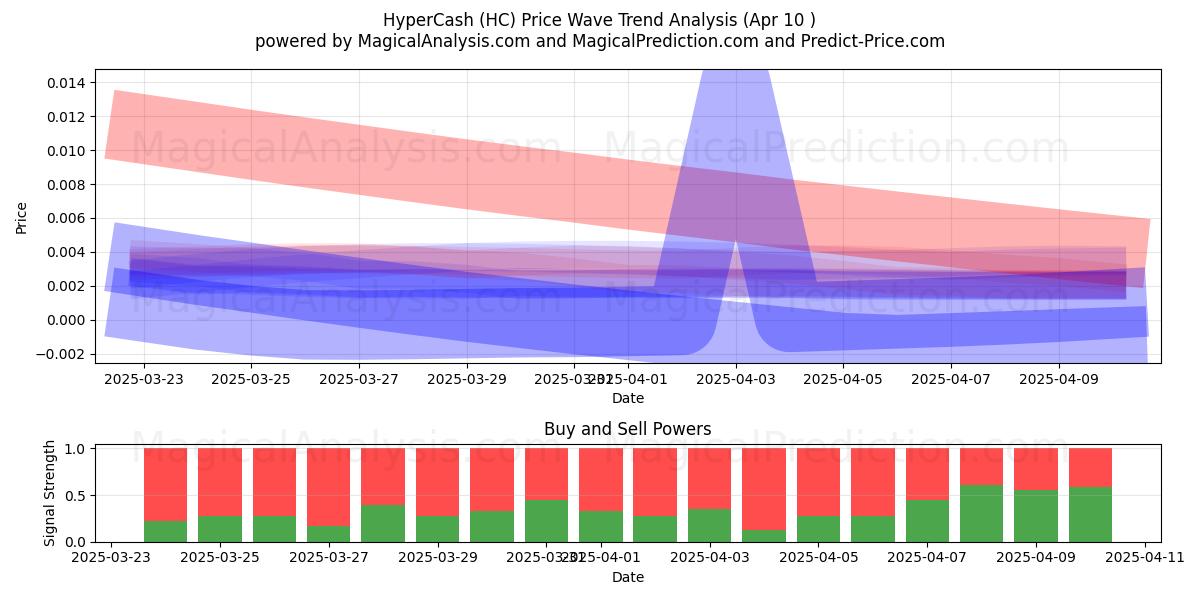  HyperCash (HC) Support and Resistance area (10 Apr) 