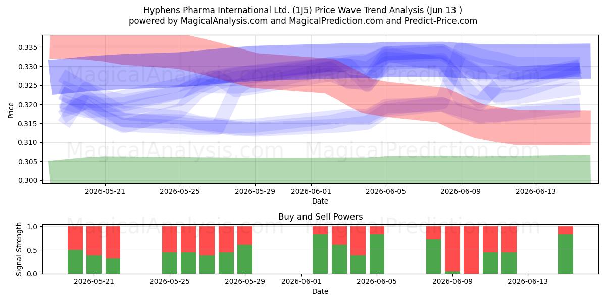  Hyphens Pharma International Ltd. (1J5) Support and Resistance area (28 May) 