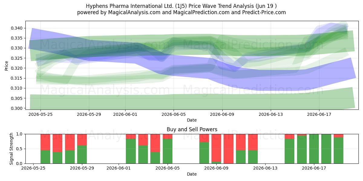  Hyphens Pharma International Ltd. (1J5) Support and Resistance area (18 Jun) 