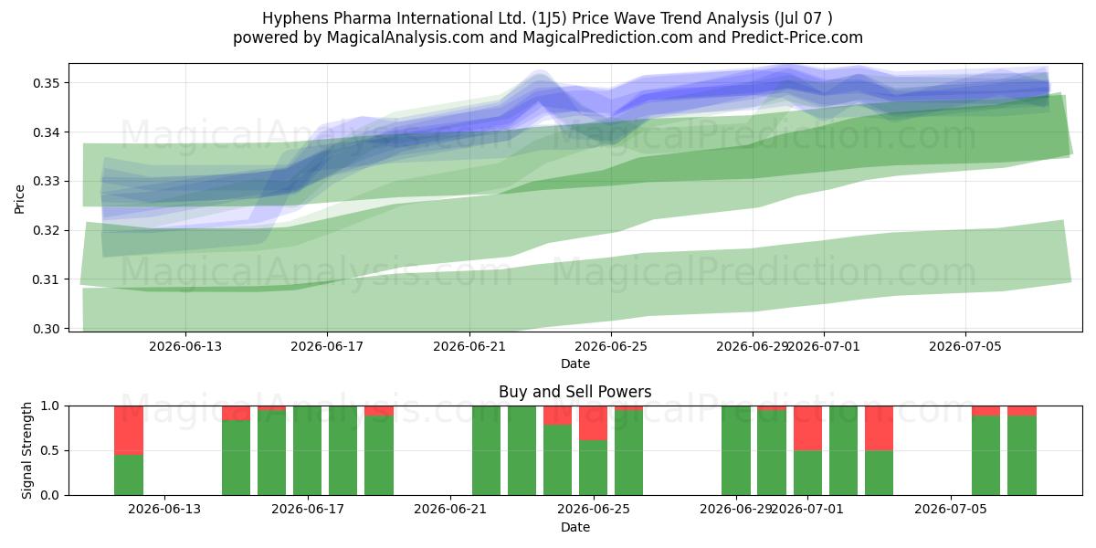  Hyphens Pharma International Ltd. (1J5) Support and Resistance area (06 Jul) 