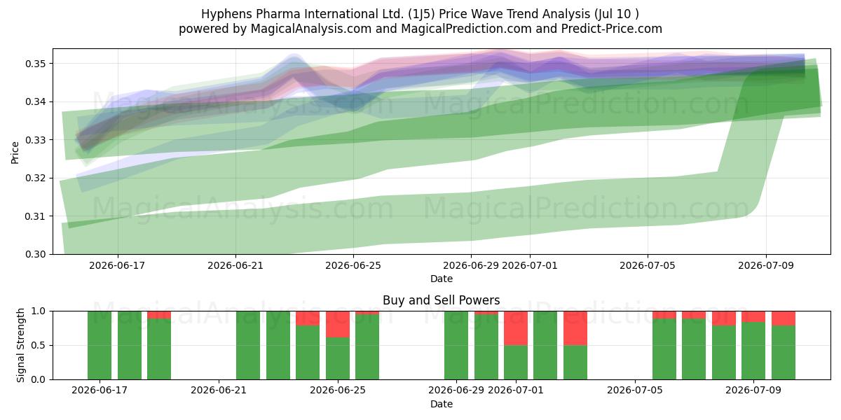  Hyphens Pharma International Ltd. (1J5) Support and Resistance area (09 Jul) 