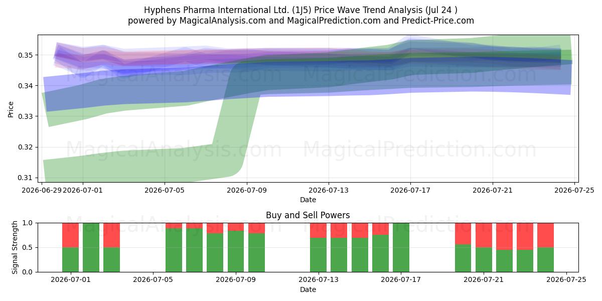  Hyphens Pharma International Ltd. (1J5) Support and Resistance area (23 Jul) 