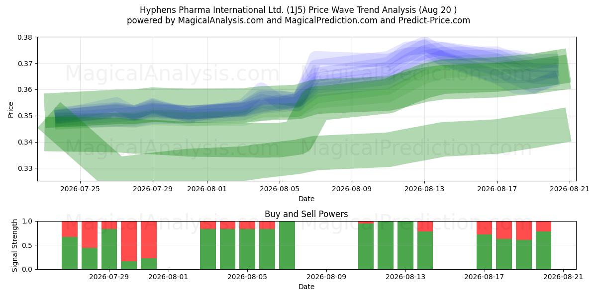  Hyphens Pharma International Ltd. (1J5) Support and Resistance area (19 Aug) 