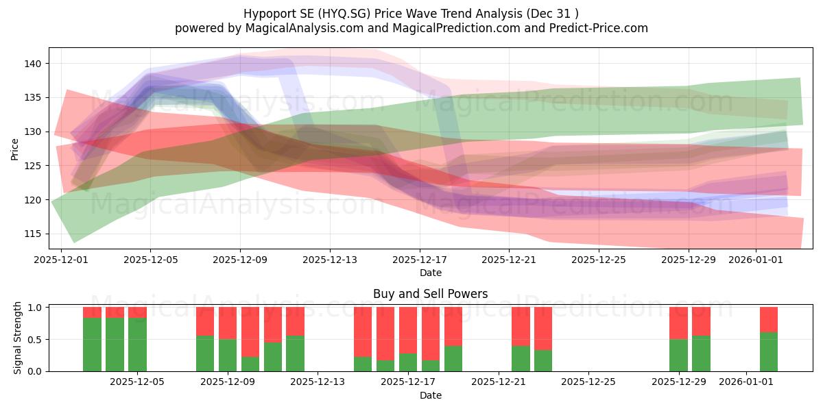 Hypoport SE (HYQ.SG) Support and Resistance area (30 Dec) 