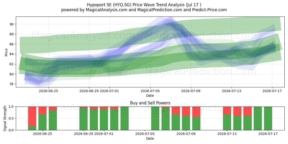  Hypoport SE (HYQ.SG) Support and Resistance area (16 Jul) 