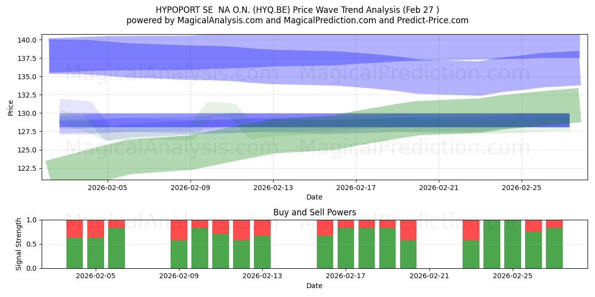  HYPOPORT SE  NA O.N. (HYQ.BE) Support and Resistance area (26 Feb) 