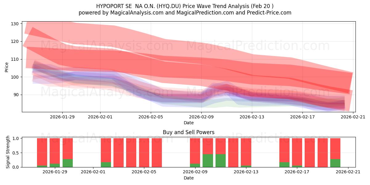  HYPOPORT SE  NA O.N. (HYQ.DU) Support and Resistance area (19 Feb) 