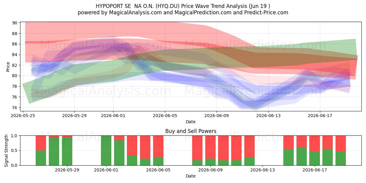  HYPOPORT SE  NA O.N. (HYQ.DU) Support and Resistance area (18 Jun) 