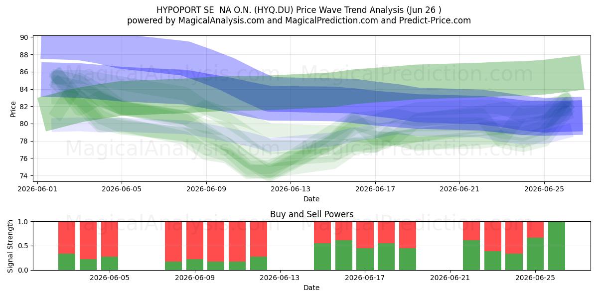  HYPOPORT SE  NA O.N. (HYQ.DU) Support and Resistance area (25 Jun) 