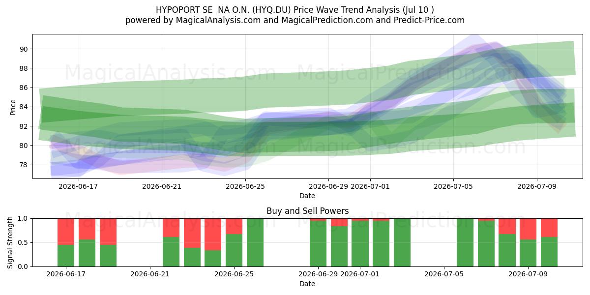 HYPOPORT SE  NA O.N. (HYQ.DU) Support and Resistance area (09 Jul) 