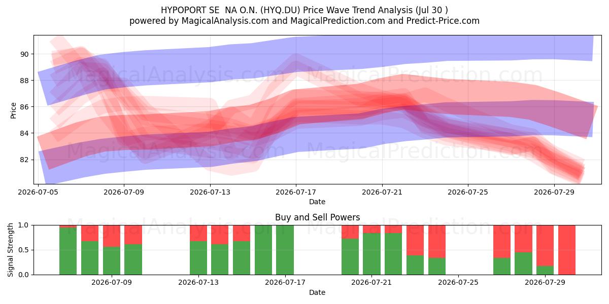  HYPOPORT SE  NA O.N. (HYQ.DU) Support and Resistance area (29 Jul) 