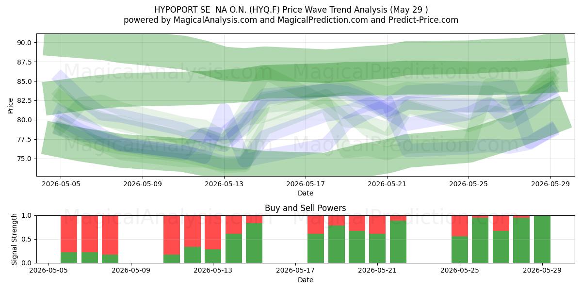  HYPOPORT SE  NA O.N. (HYQ.F) Support and Resistance area (28 May) 