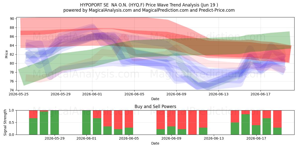  HYPOPORT SE  NA O.N. (HYQ.F) Support and Resistance area (18 Jun) 
