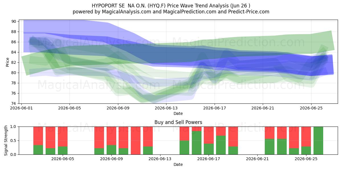  HYPOPORT SE  NA O.N. (HYQ.F) Support and Resistance area (25 Jun) 