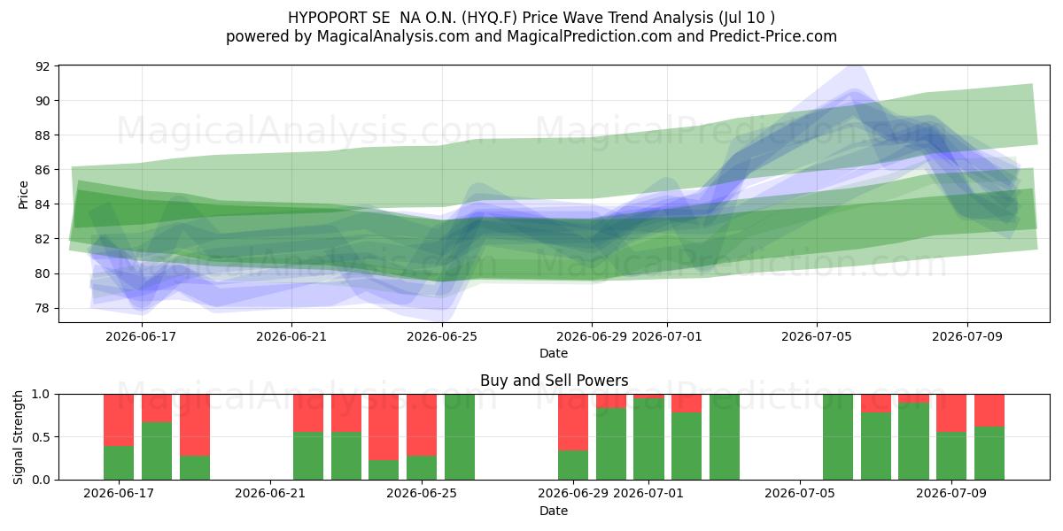  HYPOPORT SE  NA O.N. (HYQ.F) Support and Resistance area (09 Jul) 
