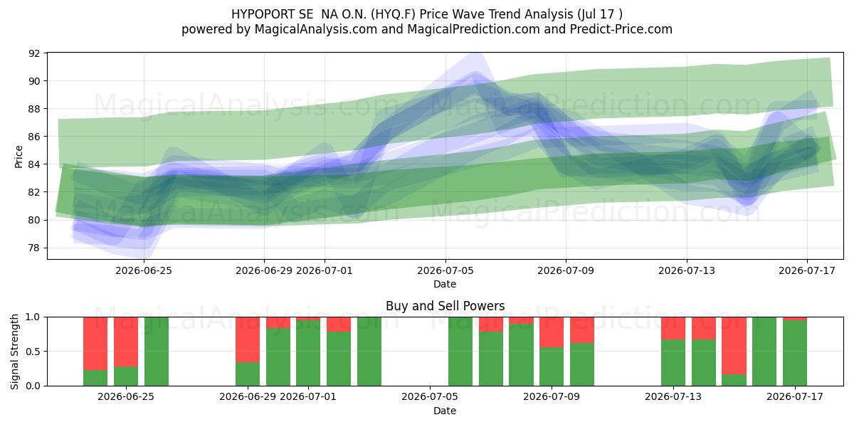  HYPOPORT SE  NA O.N. (HYQ.F) Support and Resistance area (16 Jul) 