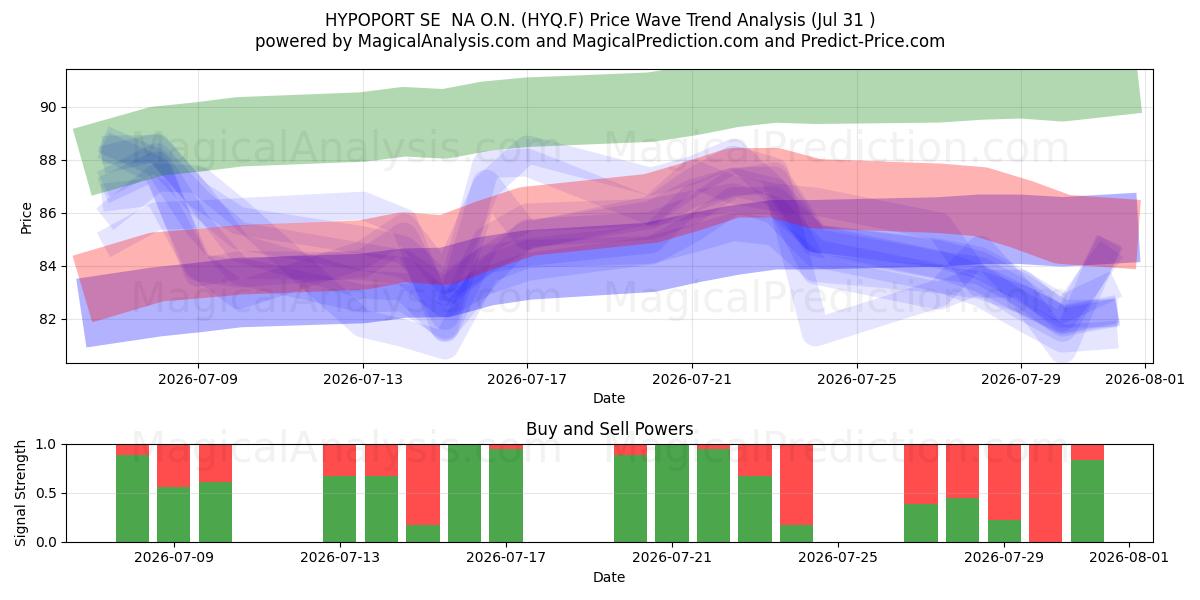 HYPOPORT SE  NA O.N. (HYQ.F) Support and Resistance area (30 Jul) 