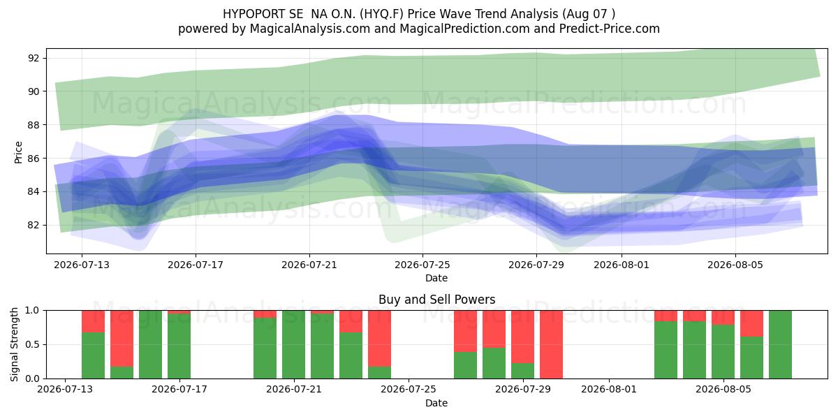  HYPOPORT SE  NA O.N. (HYQ.F) Support and Resistance area (06 Aug) 