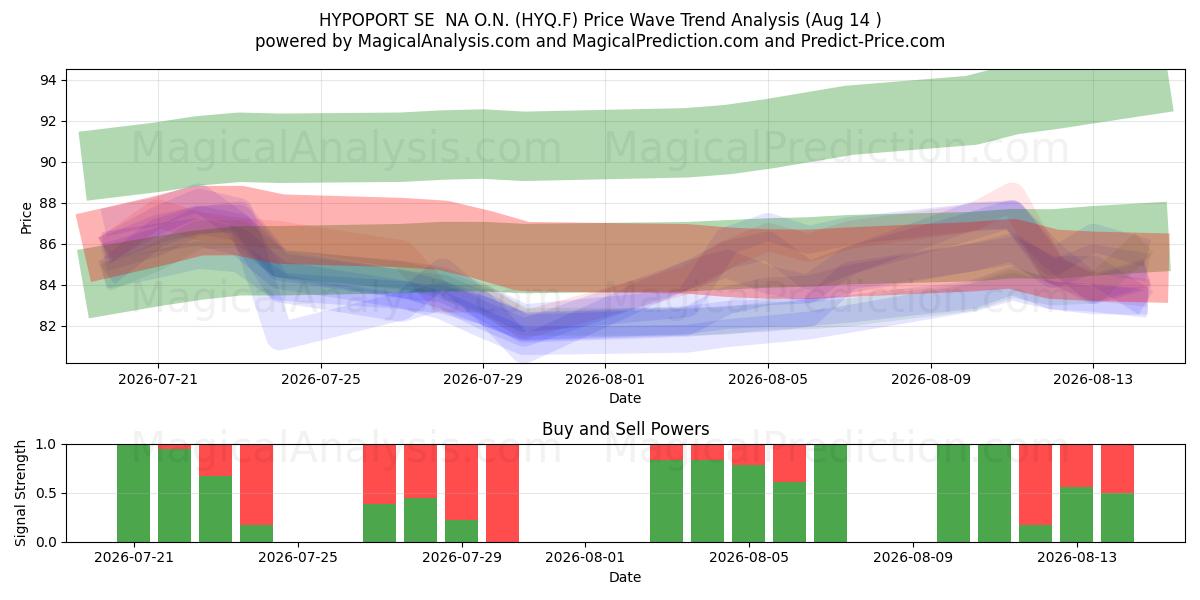  HYPOPORT SE  NA O.N. (HYQ.F) Support and Resistance area (13 Aug) 
