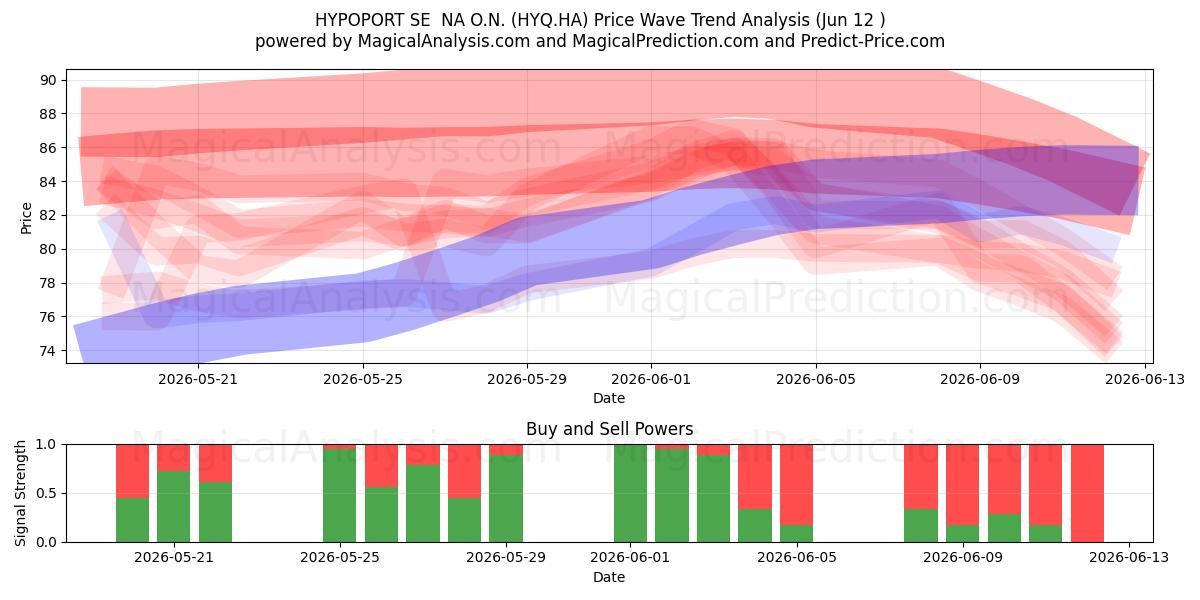  HYPOPORT SE  NA O.N. (HYQ.HA) Support and Resistance area (11 Jun) 