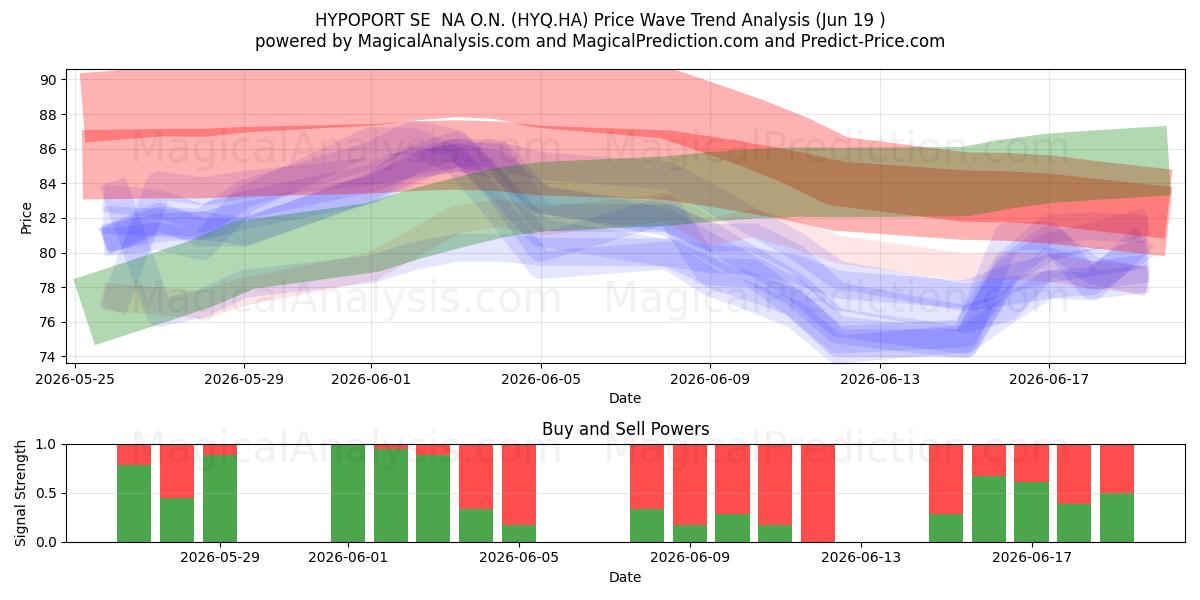  HYPOPORT SE  NA O.N. (HYQ.HA) Support and Resistance area (18 Jun) 