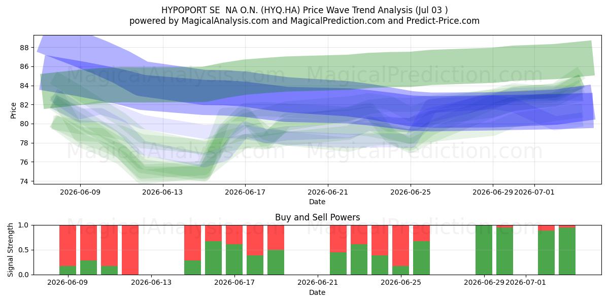  HYPOPORT SE  NA O.N. (HYQ.HA) Support and Resistance area (02 Jul) 