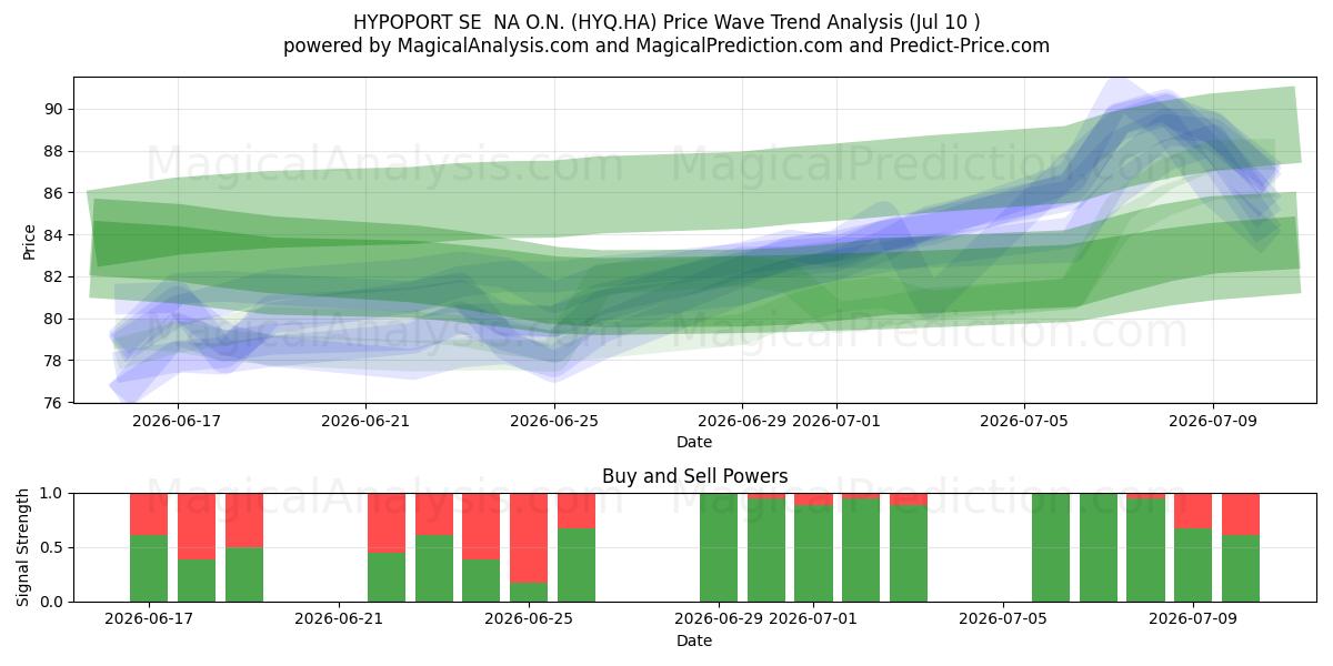 HYPOPORT SE  NA O.N. (HYQ.HA) Support and Resistance area (09 Jul) 