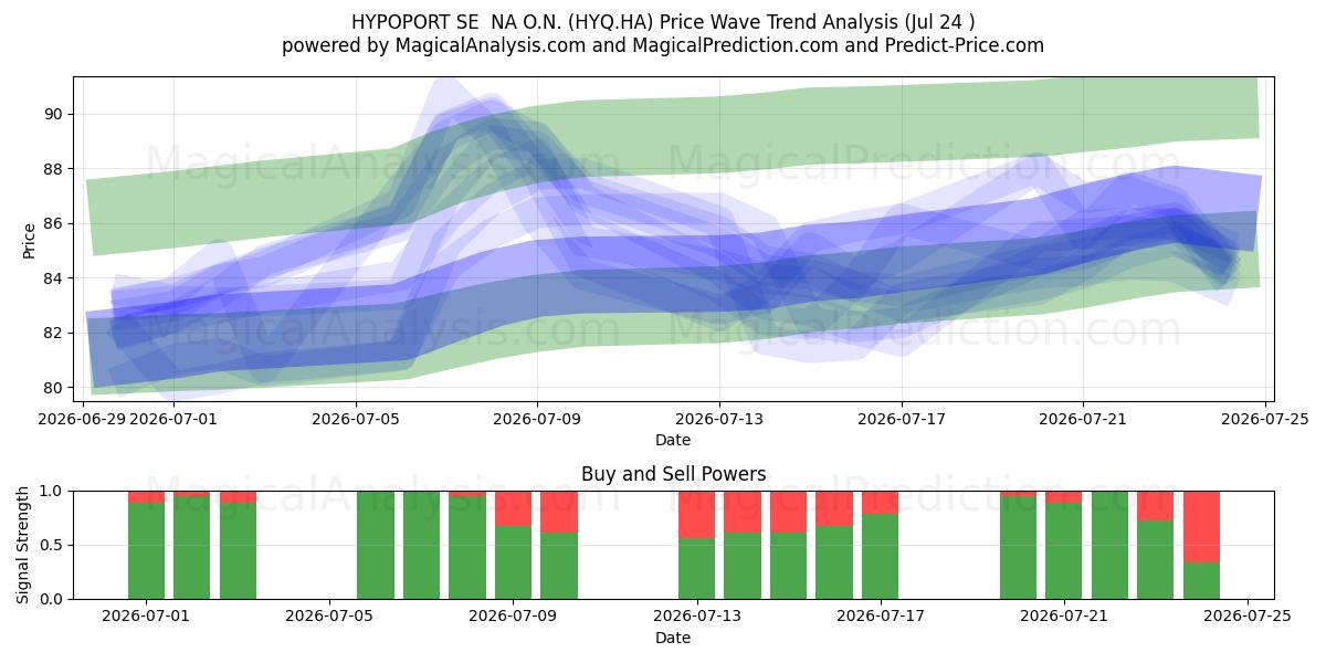  HYPOPORT SE  NA O.N. (HYQ.HA) Support and Resistance area (23 Jul) 