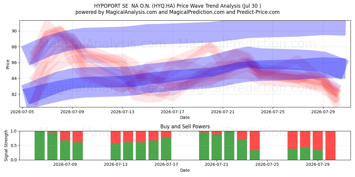  HYPOPORT SE  NA O.N. (HYQ.HA) Support and Resistance area (29 Jul) 