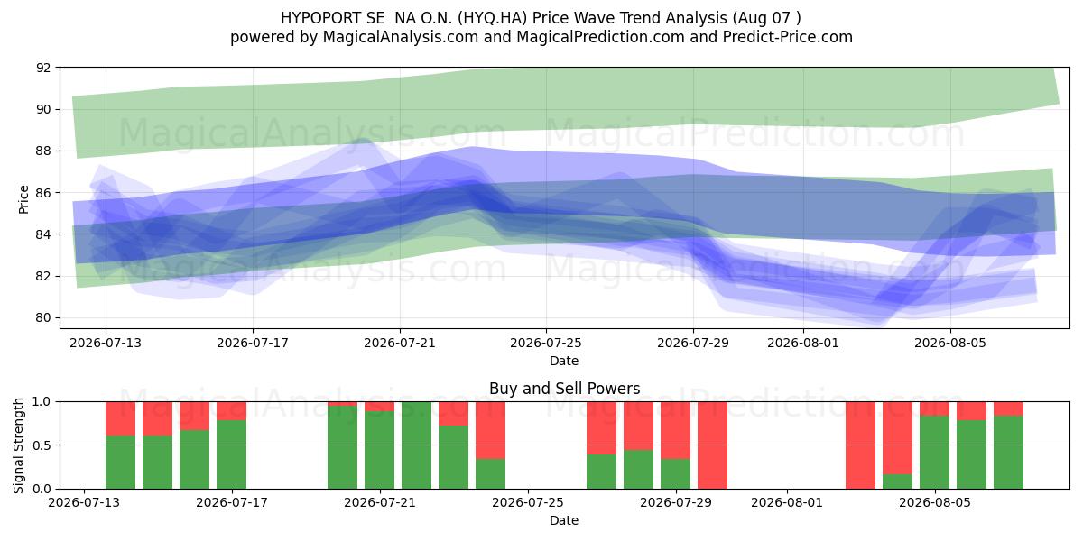  HYPOPORT SE  NA O.N. (HYQ.HA) Support and Resistance area (06 Aug) 