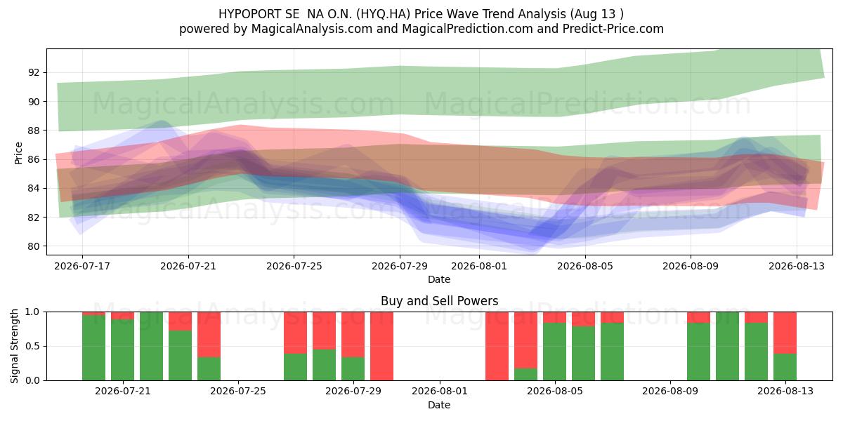  HYPOPORT SE  NA O.N. (HYQ.HA) Support and Resistance area (12 Aug) 